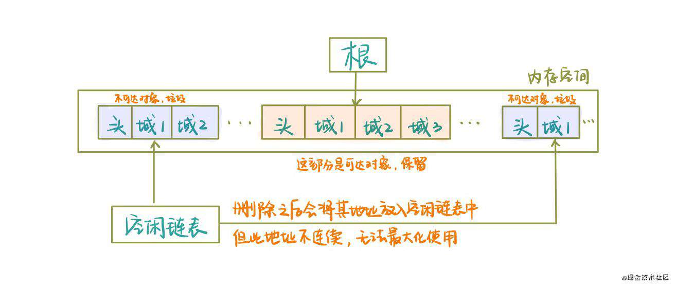 GC —— 垃圾回收机制认识与算法详解